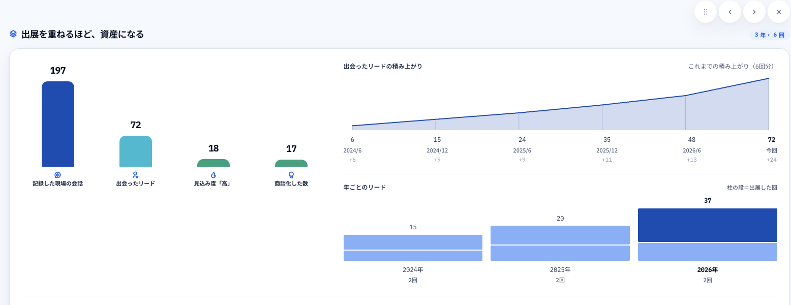 出展の比較を確認できるBizRecoの管理画面