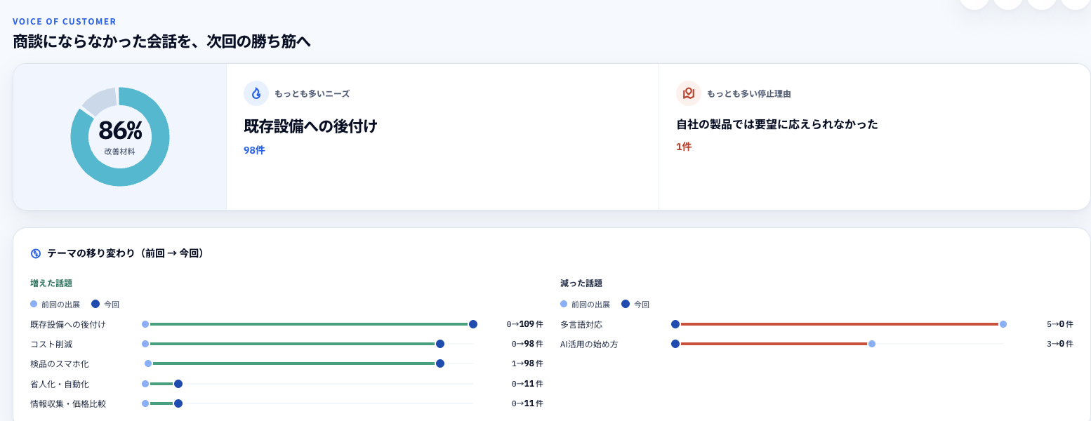 来場ニーズを確認できるBizRecoの管理画面