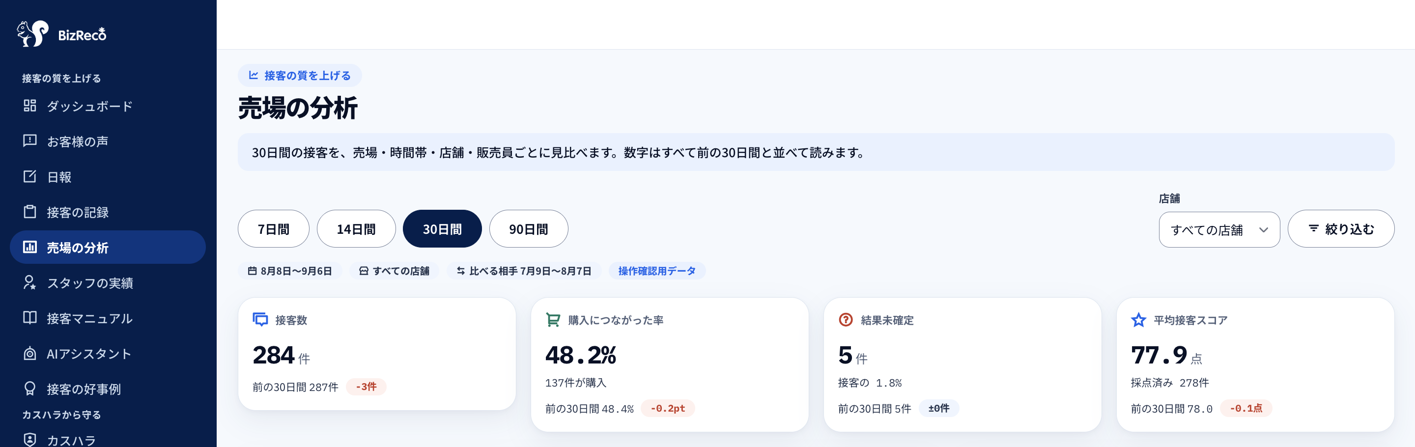 購入割合・売場差を確認できるBizRecoの画面