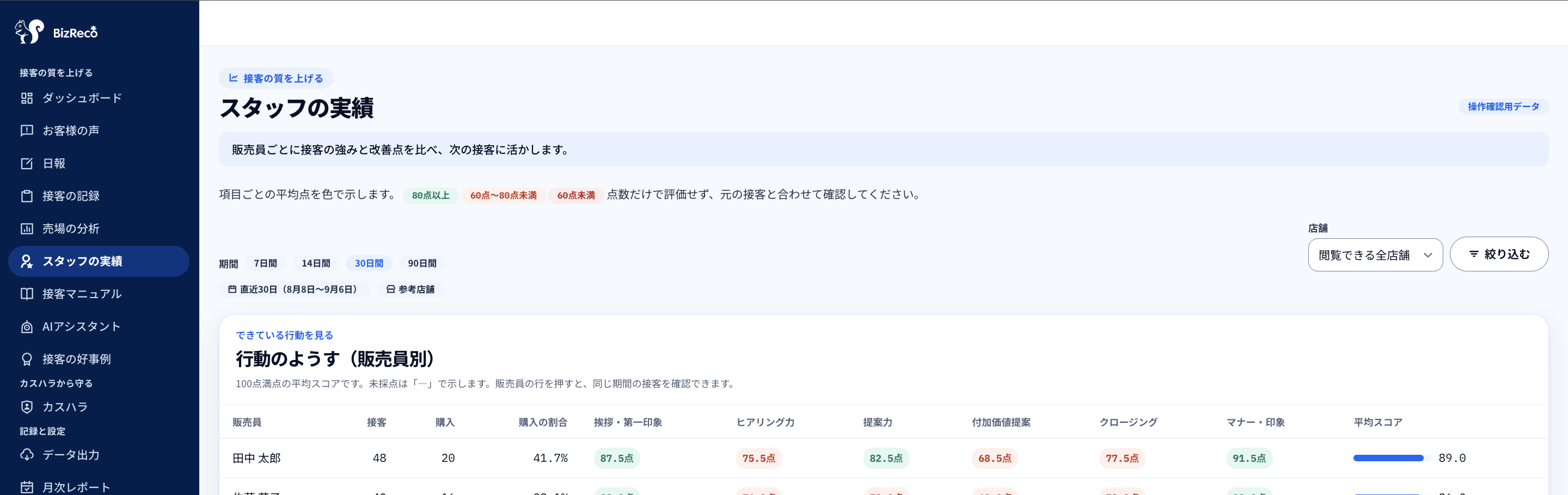 強み・改善点を確認できるBizRecoの画面