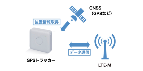 GPSトラッカーとは